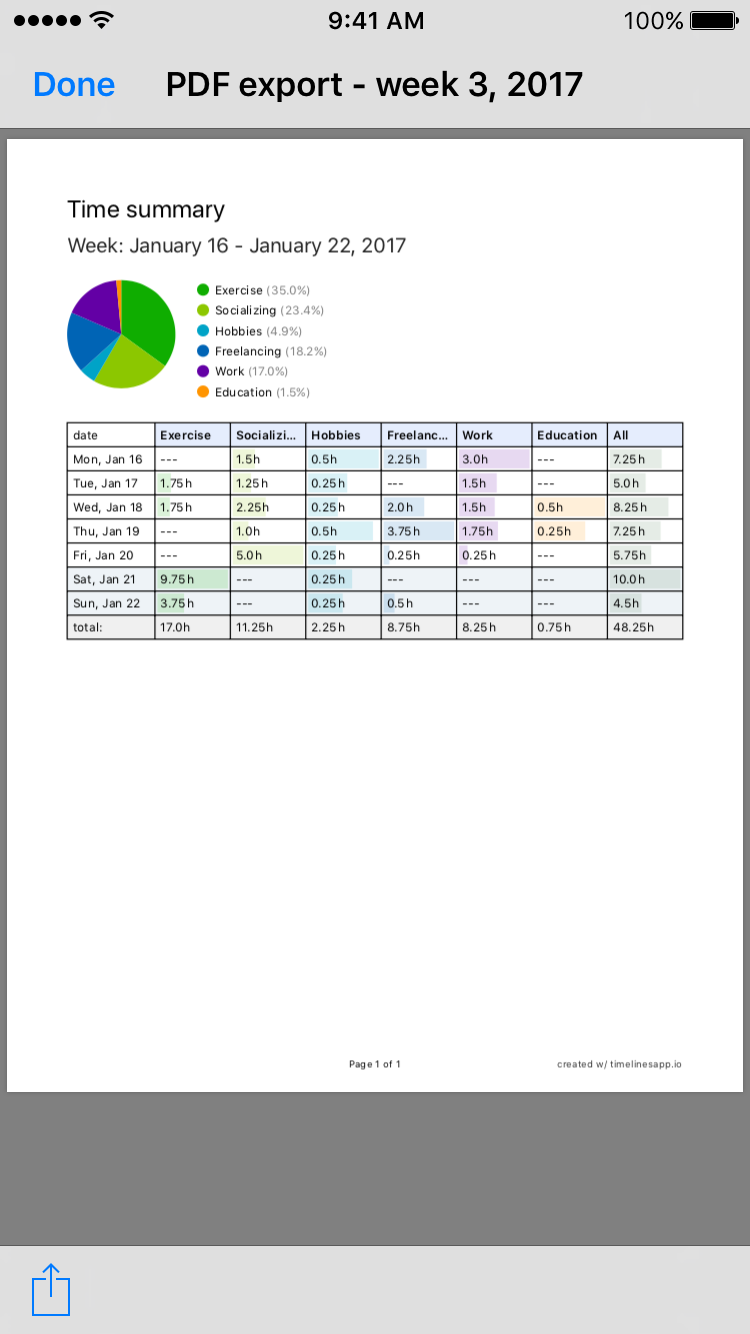 Timelines Statistics rounding