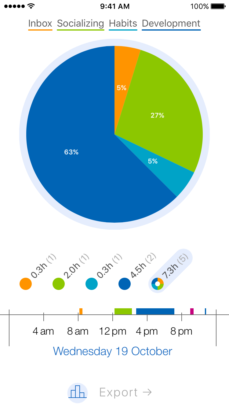 Timelines statistics total time