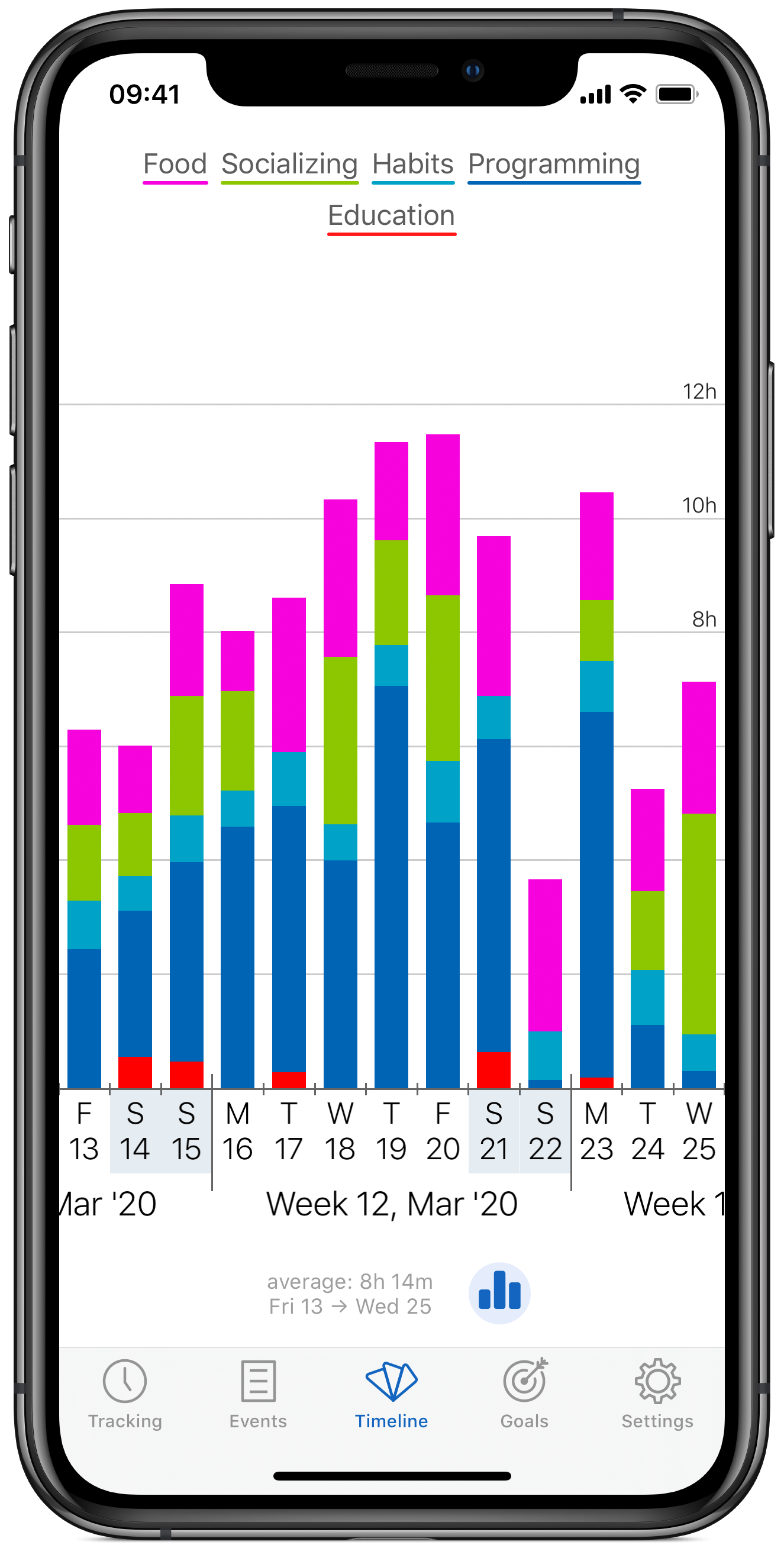 Timelines Bar chart days