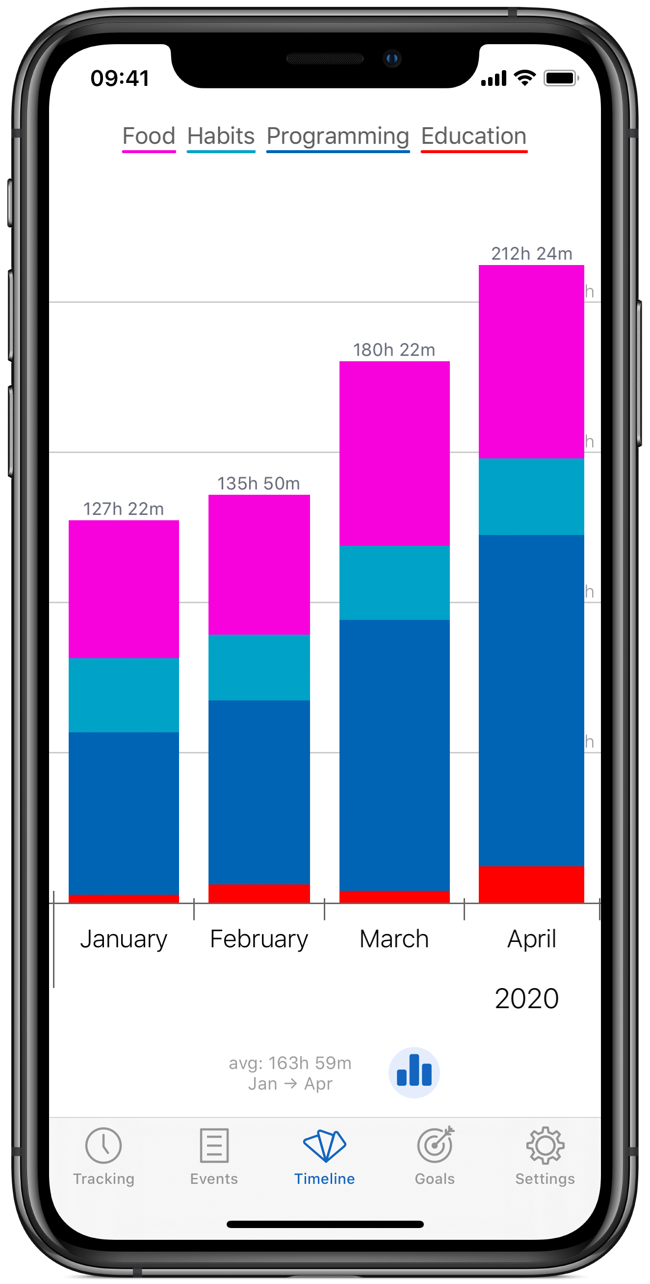 Timelines Bar chart months